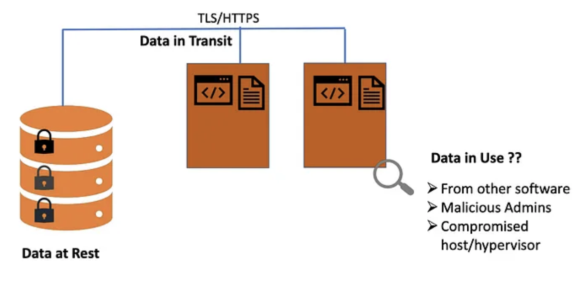 Diagram illustrating the three states of data protection - data at rest, data in transit, and data in use, with confidential computing protecting data in use